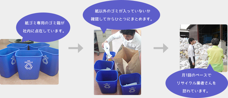 紙ゴミ・リサイクル活動