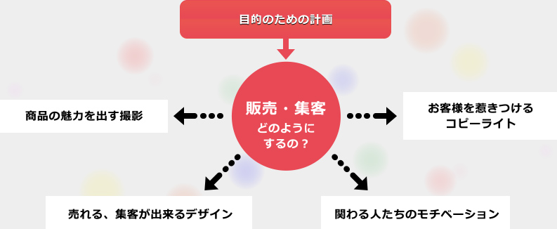 目的のための計画